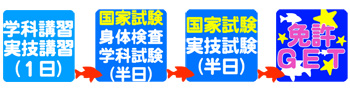 2級湖川小出力船舶 免許取得までの流れ