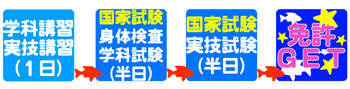 特殊小型 取得までの流れ