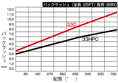 RP[u obNbVr 33C vs 33HPC