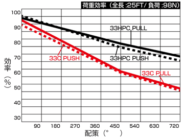 33HPCシリーズ リモコンケーブル|ヤマハ船外機用