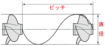 HOW TO 船外機プロペラ